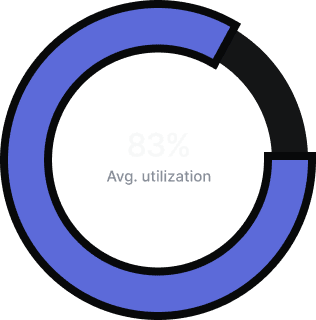83% average utilization